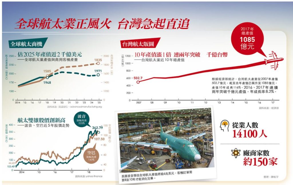全球航太業正風火 臺灣急起直追