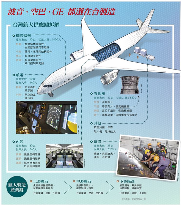 波音 空中巴士和GE都選在臺灣製造